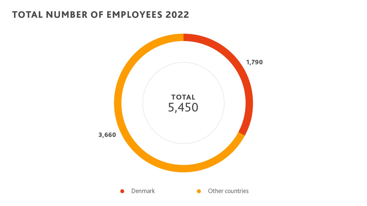 LUN_Graphs 2022