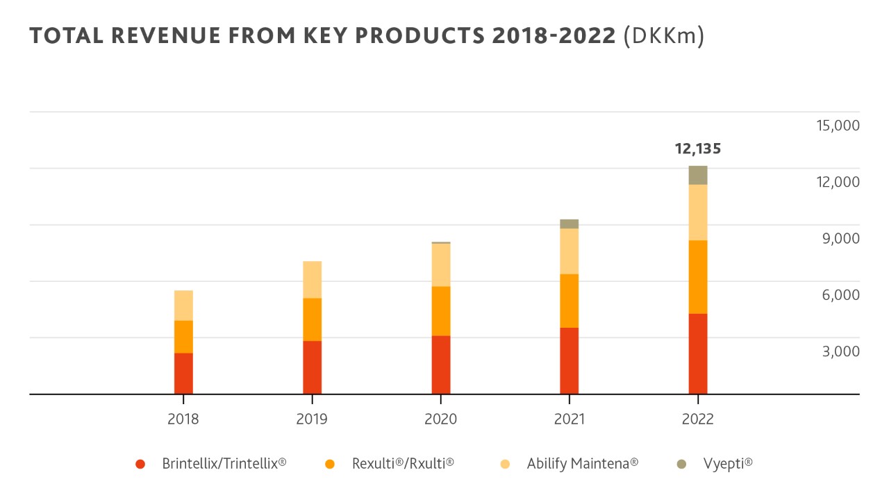 LUN_Graphs 2022