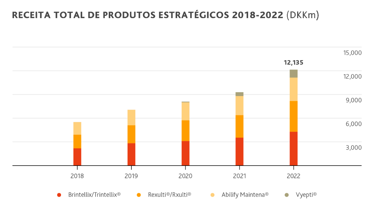 receita-total-de-marcas-estrategicas