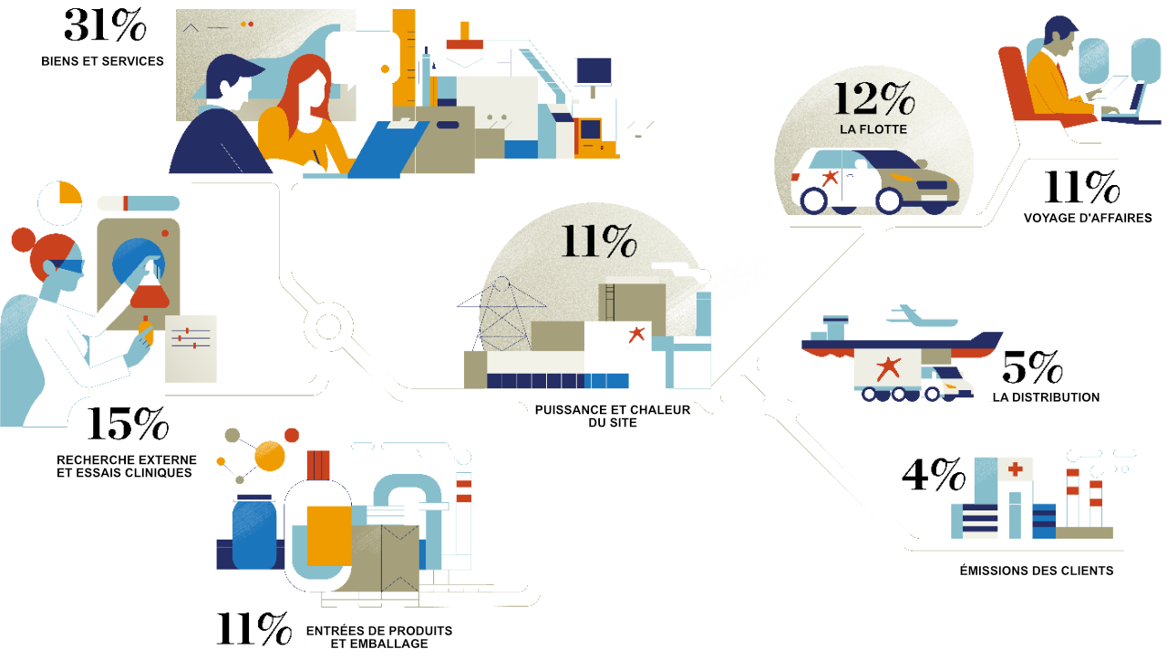 Illustration des émissions de dioxyde de carbone avec les Scopes 1, 2 et 3