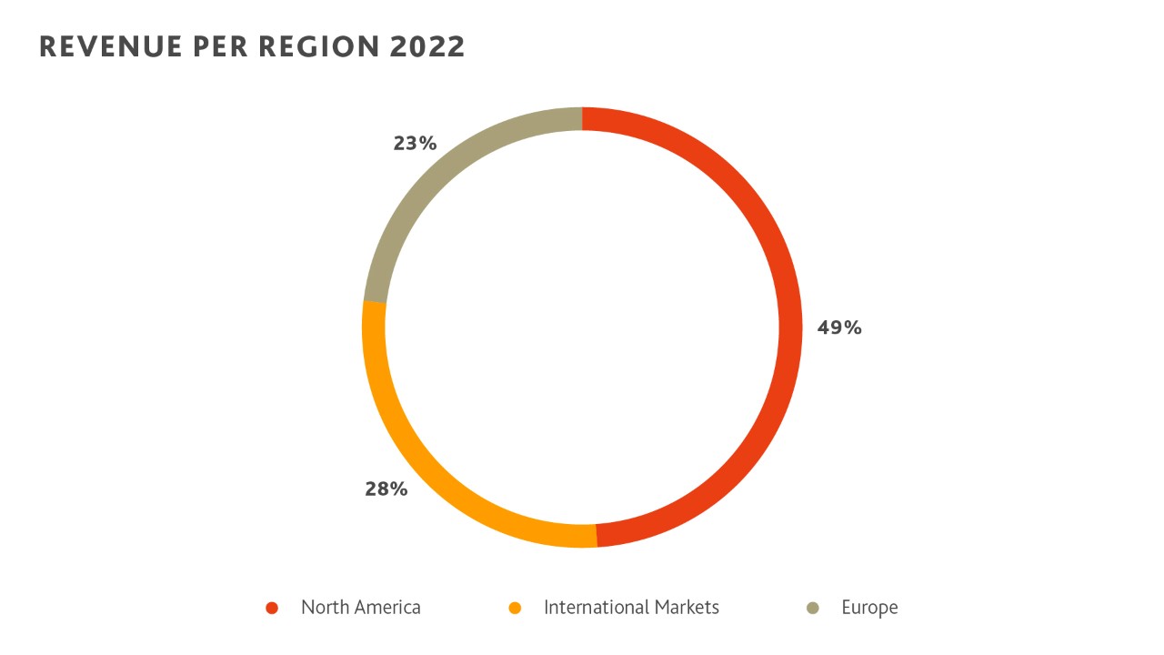 LUN_Graphs 2022
