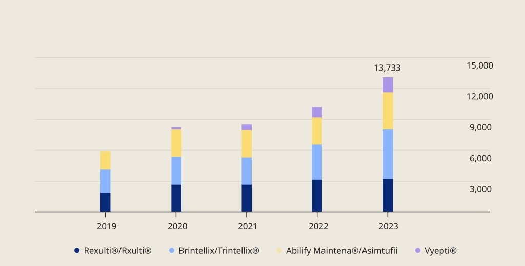 Revenue 2017-2022