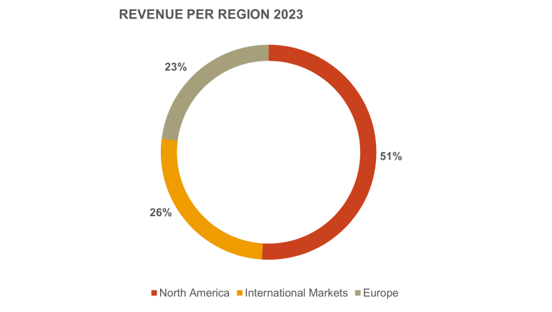 revenue-per-region-2023