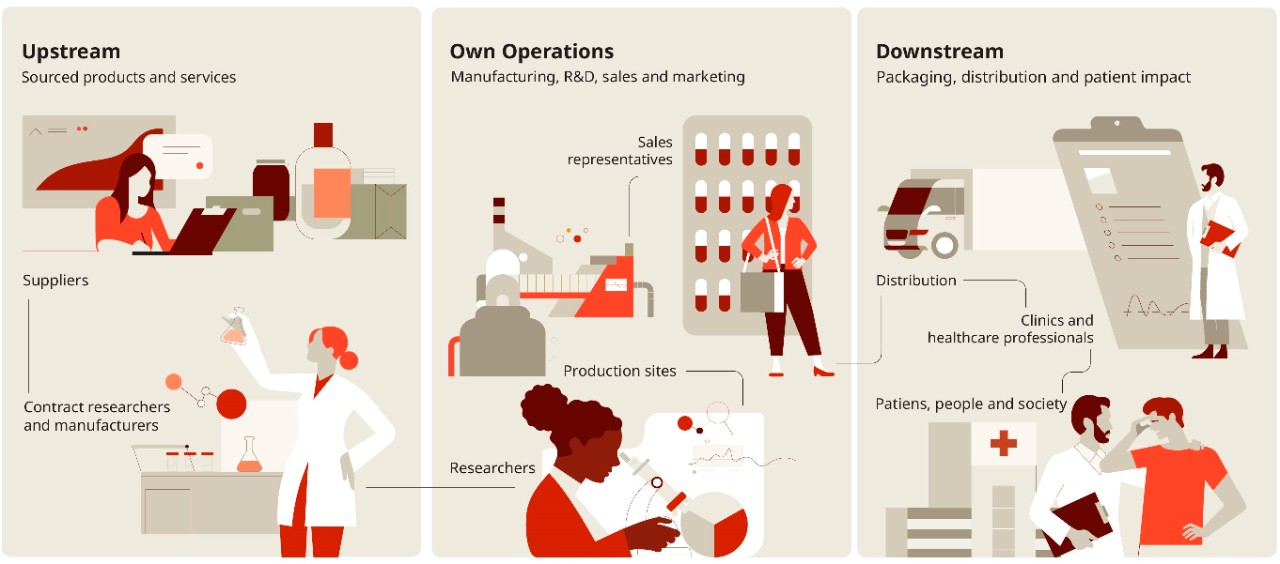 Lundbeck Value Chain