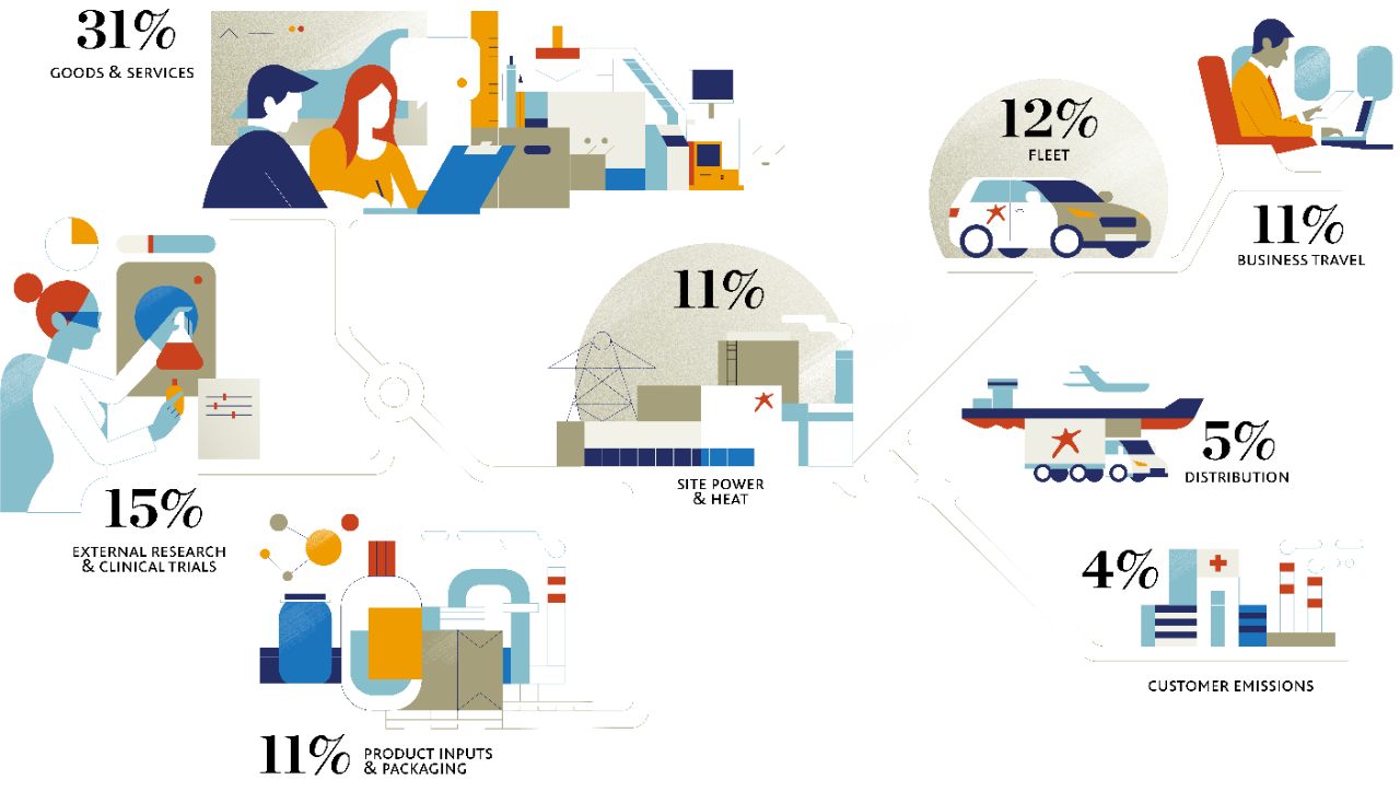 Illustration of CO2 emissions with Scope 1, 2 and 3