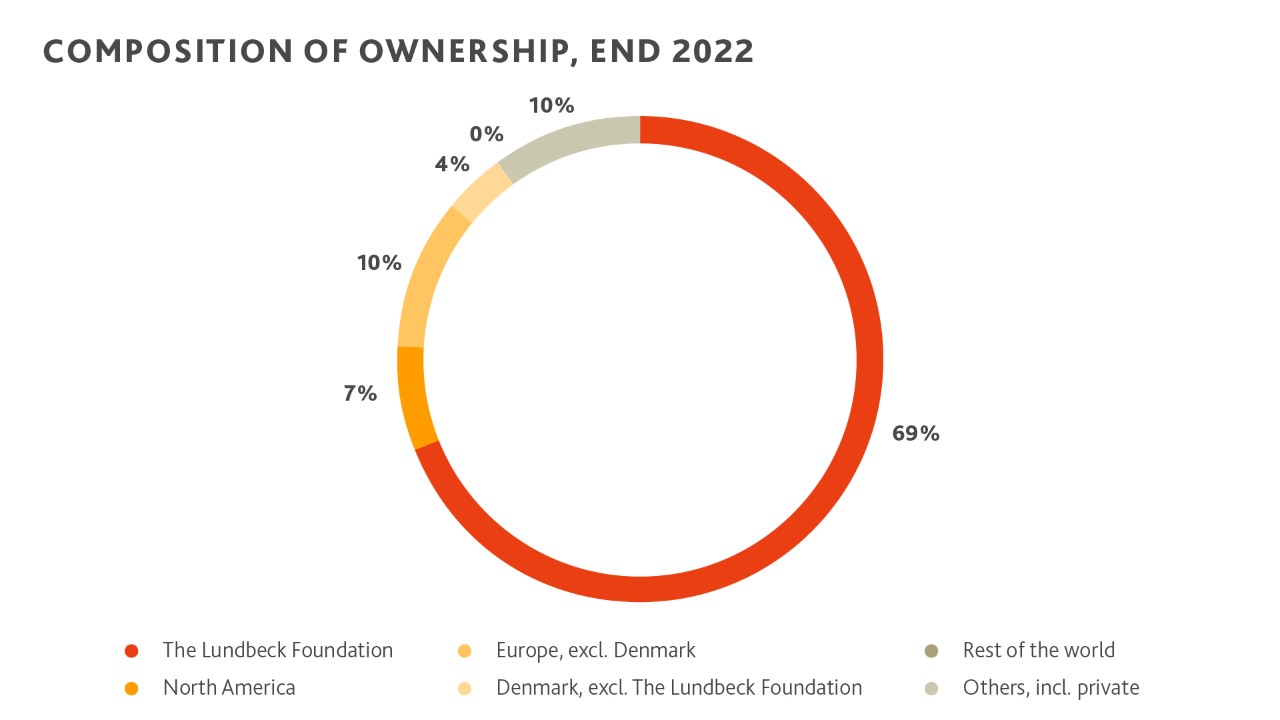 Composition of ownership, end 2022