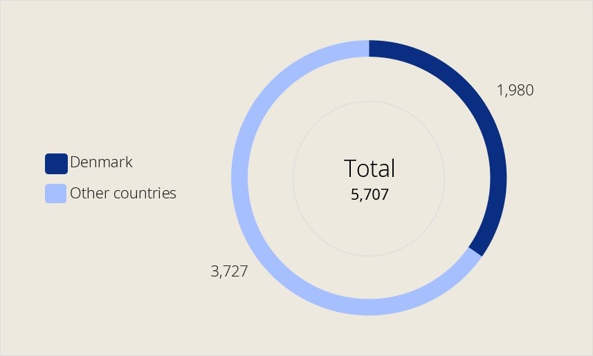 number of employees 2024